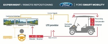 Mobility Experiment: Remote Repositioning, Atlanta Infogr...